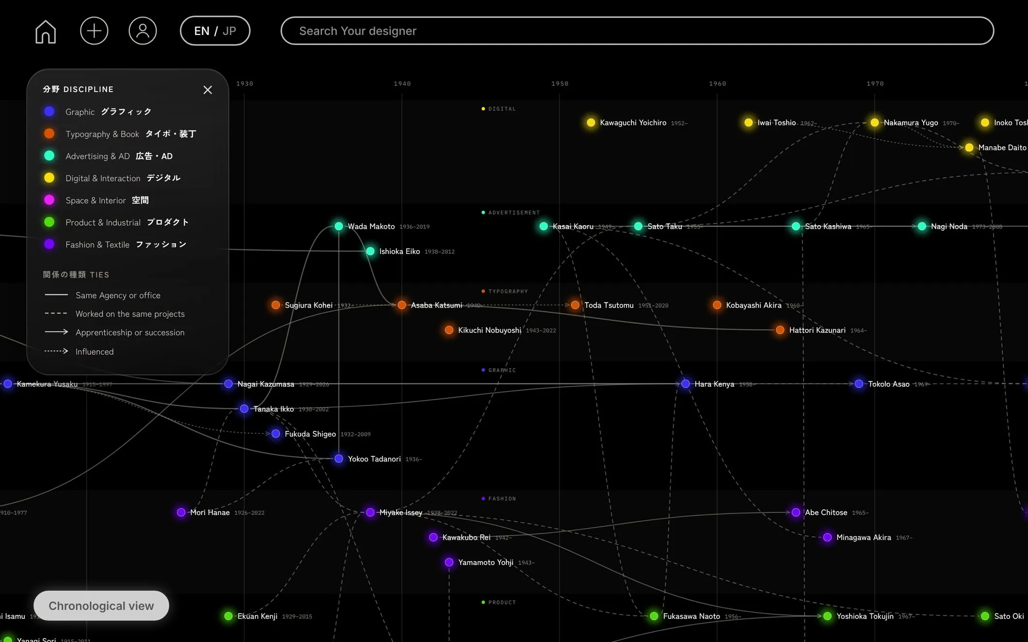 Design Tree, chronological view